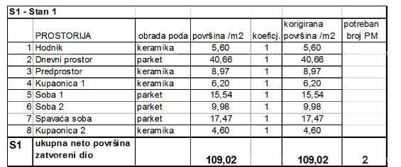 Prodamo stanovanja v novem stanovanjskem projektu na ekskluzivni lokaciji, 300 m od morja, Pula,
