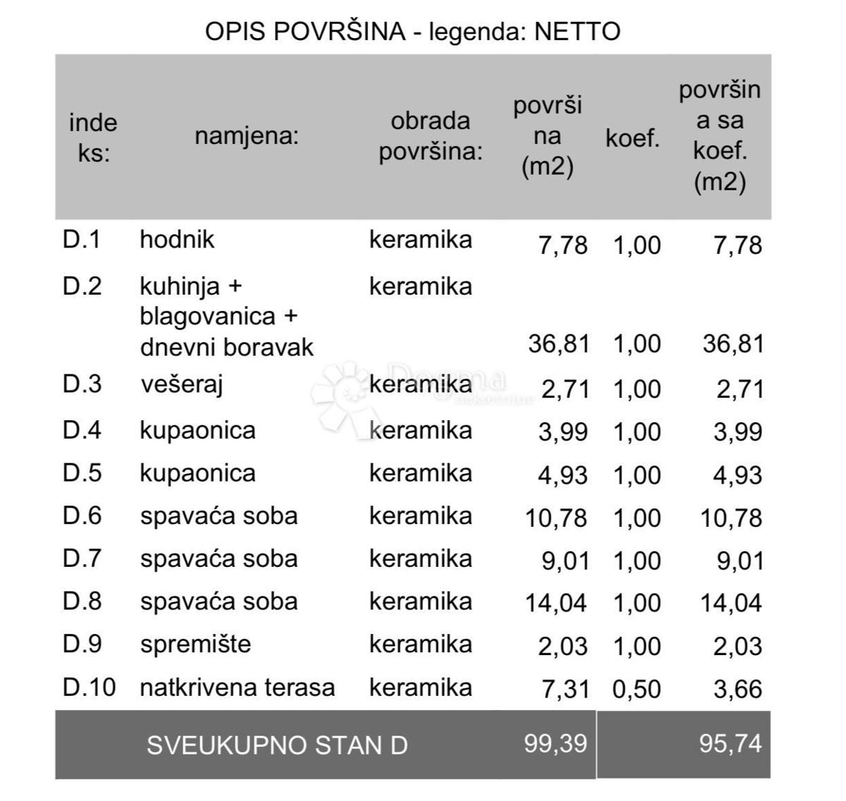 Stanovanje Veli vrh, Pula, 113,11m2