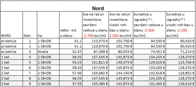 VIŠKOVO, SROKI - Projekt za tri objekte, 31 stanovanj!