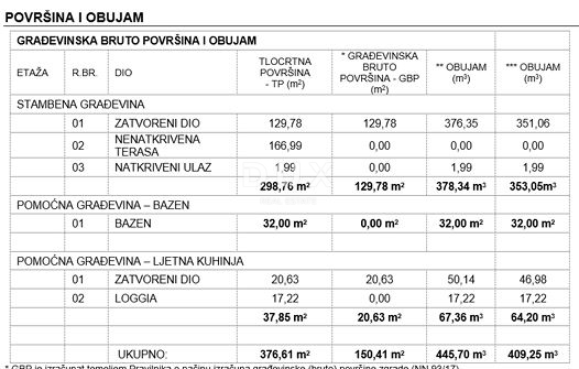 ISTRA, ŽMINJ – Gradbeno zemljišče z dovoljenjem in projektom z dodatnimi kmetijskimi površinami