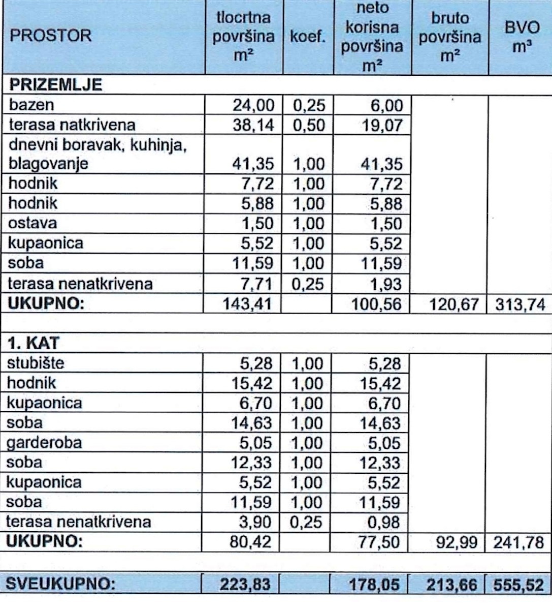 Odlična priložnost! Samostojna hiša z bazenom.