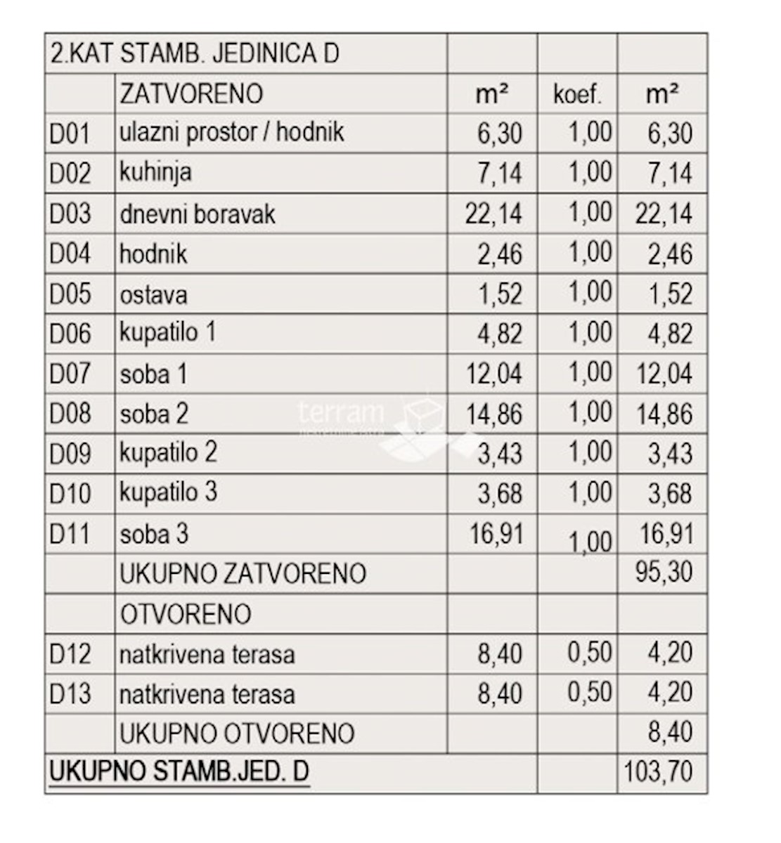 Istra, Pula, Valdebek, penthouse 127,46m2, 3SS+DB, 2 x garaža, NOVO #prodaja