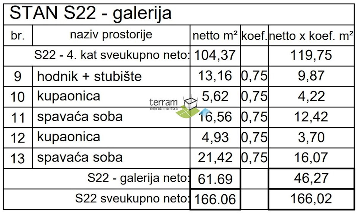 Istra, Pula, Center duplex penthouse 166 m2 štirisobno NOVOGRADNJA