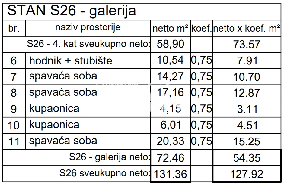 Istra, Pula, Center, dvoetažni penthouse 127,92 m2, štirisobno NOVOGRADNJA