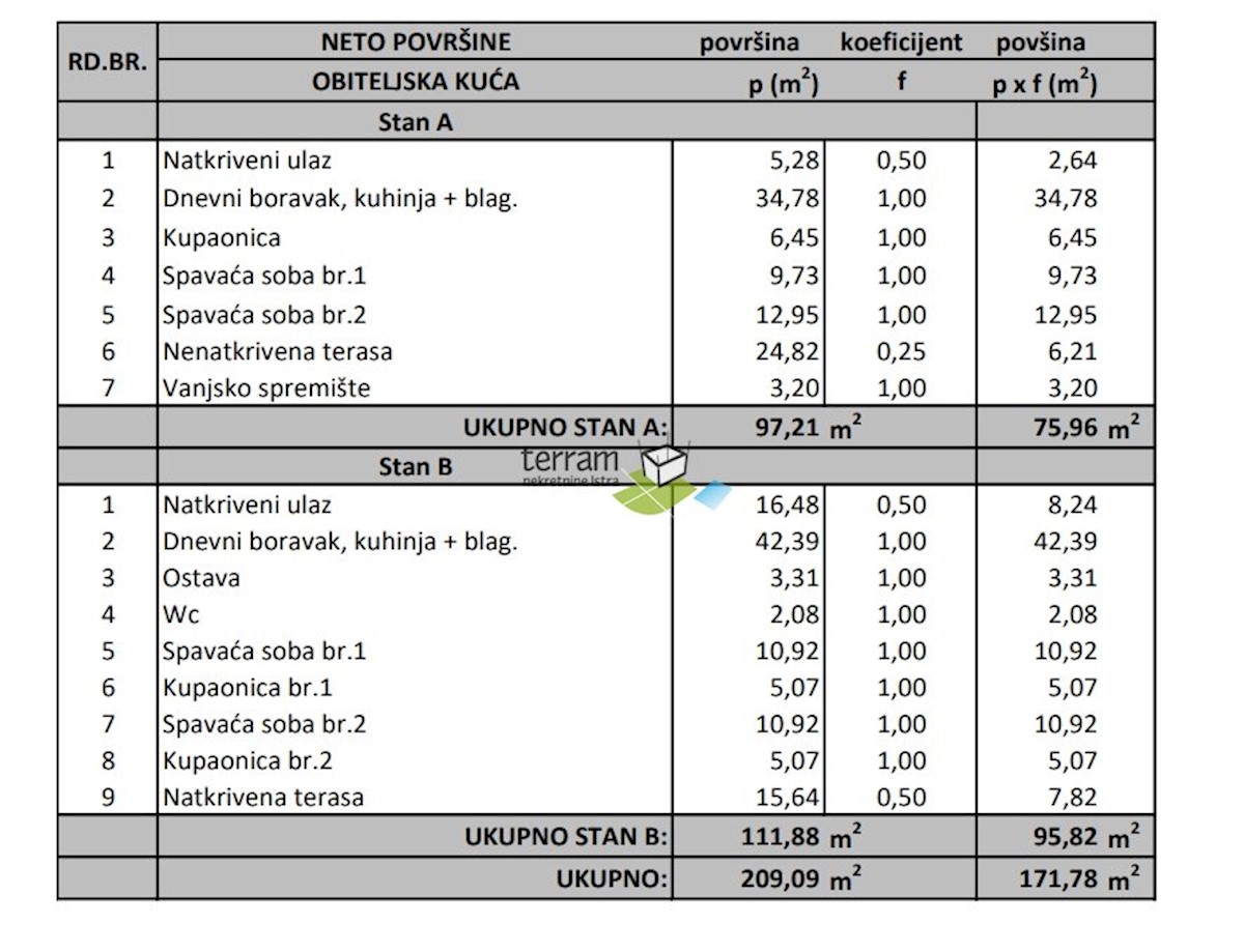 Istra, Barban zazidljivo zemljišče 1812m2 z gradbenim dovoljenjem za dve hiši